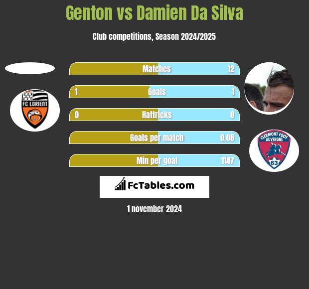 Genton vs Damien Da Silva h2h player stats