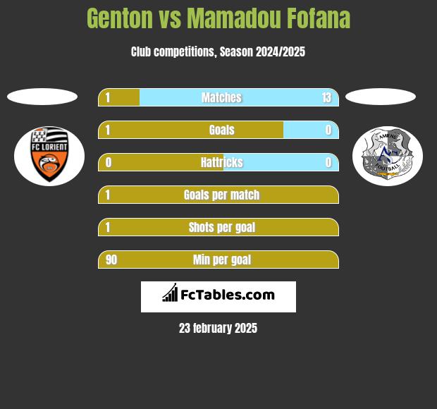 Genton vs Mamadou Fofana h2h player stats