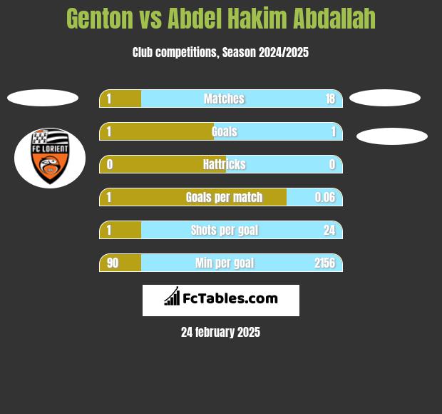 Genton vs Abdel Hakim Abdallah h2h player stats