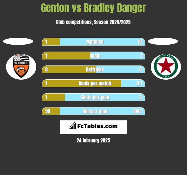 Genton vs Bradley Danger h2h player stats