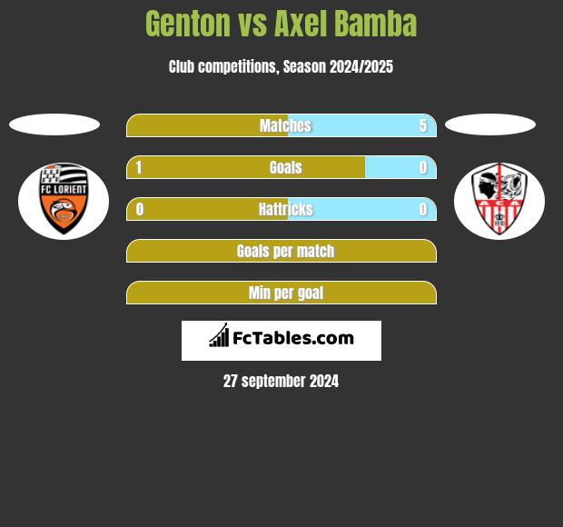 Genton vs Axel Bamba h2h player stats