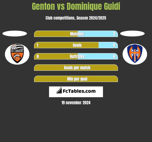 Genton vs Dominique Guidi h2h player stats