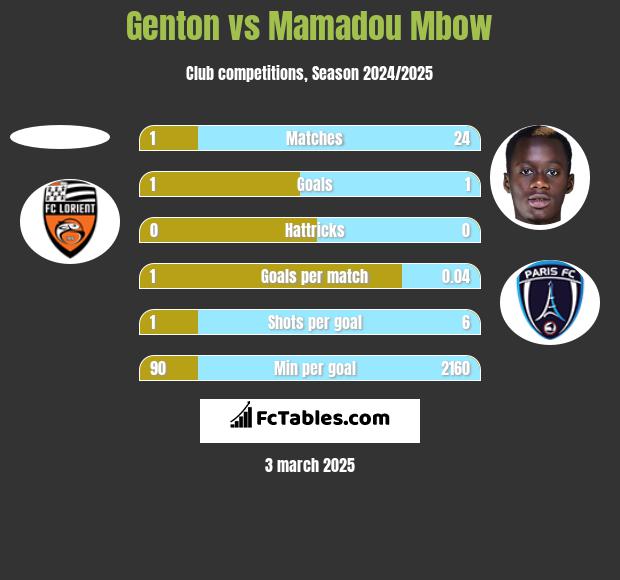 Genton vs Mamadou Mbow h2h player stats