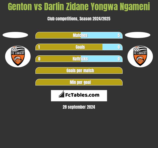 Genton vs Darlin Zidane Yongwa Ngameni h2h player stats