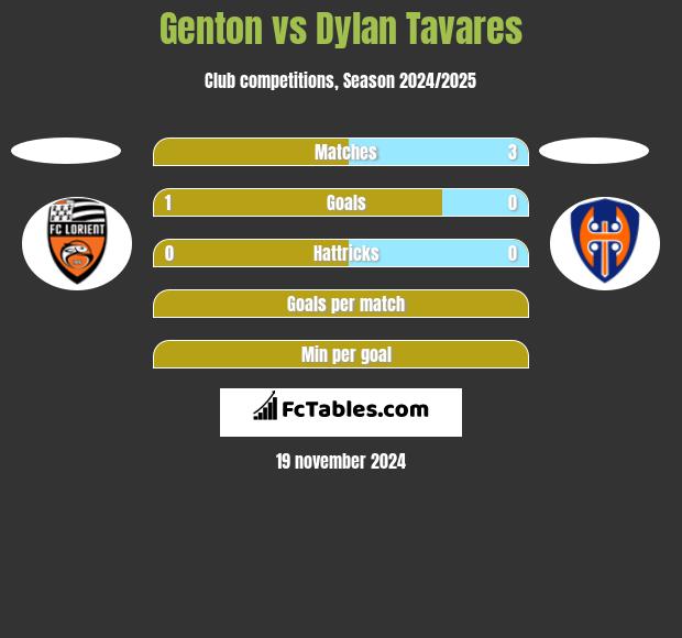 Genton vs Dylan Tavares h2h player stats