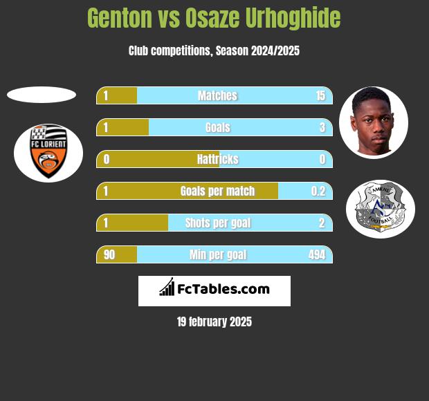 Genton vs Osaze Urhoghide h2h player stats