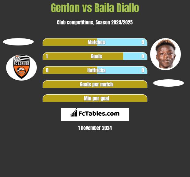 Genton vs Baila Diallo h2h player stats