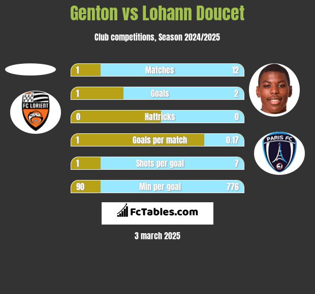 Genton vs Lohann Doucet h2h player stats