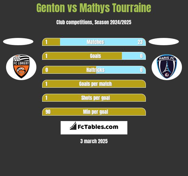 Genton vs Mathys Tourraine h2h player stats