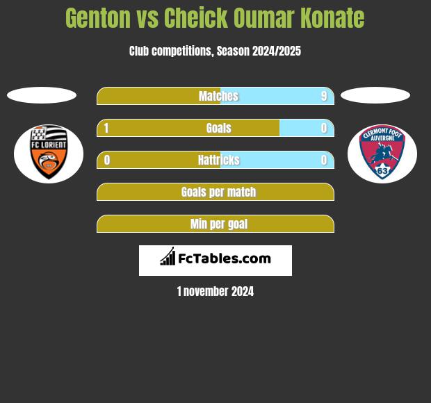 Genton vs Cheick Oumar Konate h2h player stats