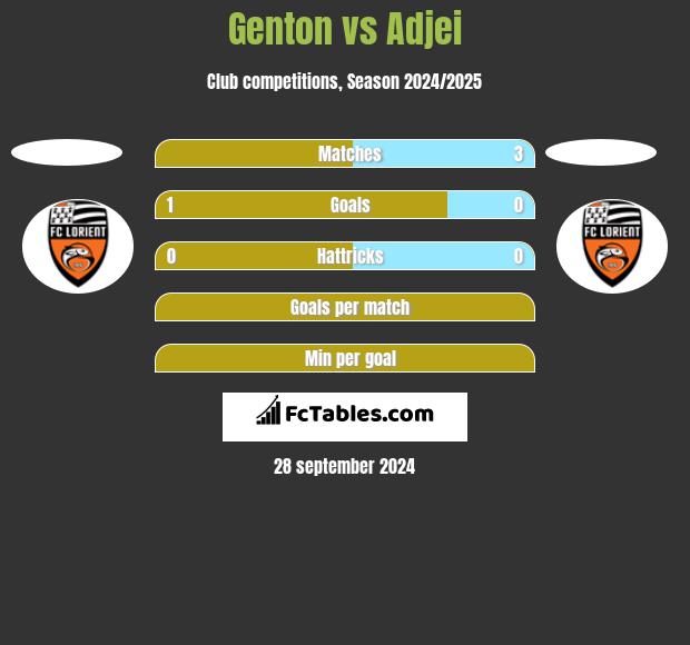 Genton vs Adjei h2h player stats