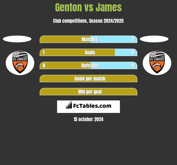 Genton vs James h2h player stats