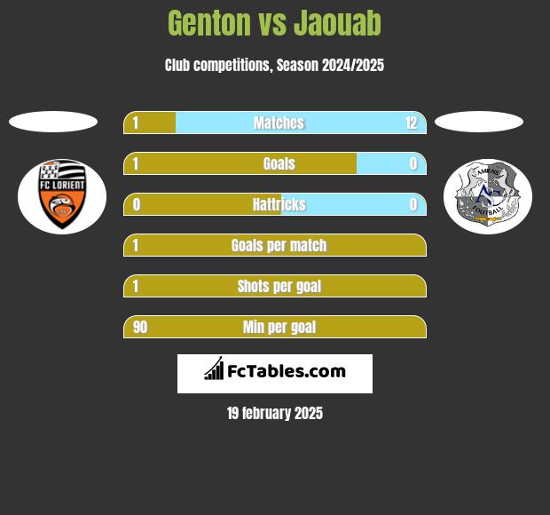 Genton vs Jaouab h2h player stats