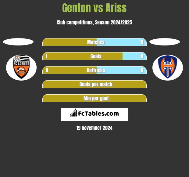 Genton vs Ariss h2h player stats