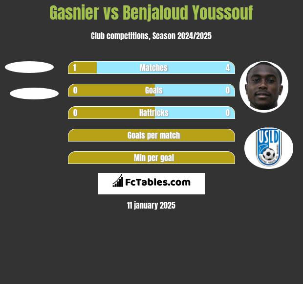 Gasnier vs Benjaloud Youssouf h2h player stats