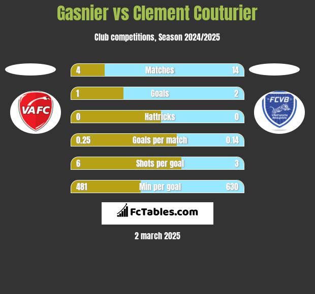 Gasnier vs Clement Couturier h2h player stats