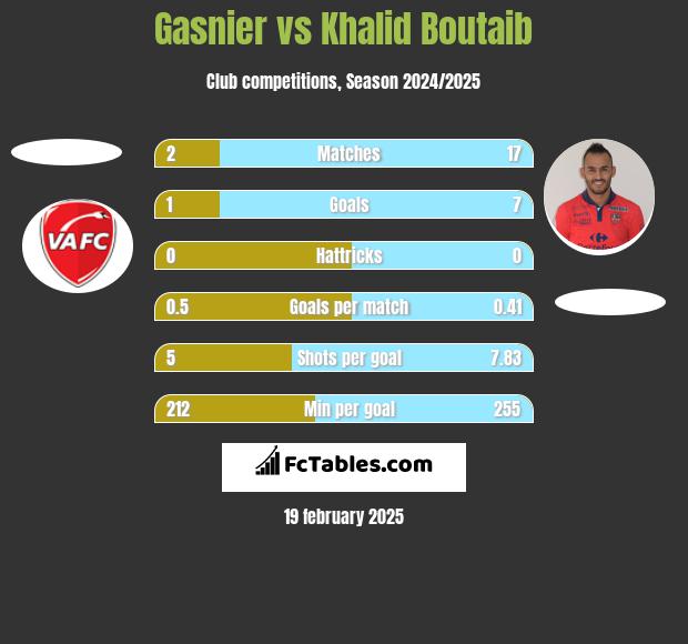 Gasnier vs Khalid Boutaib h2h player stats