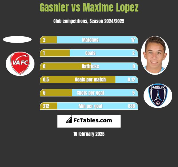 Gasnier vs Maxime Lopez h2h player stats