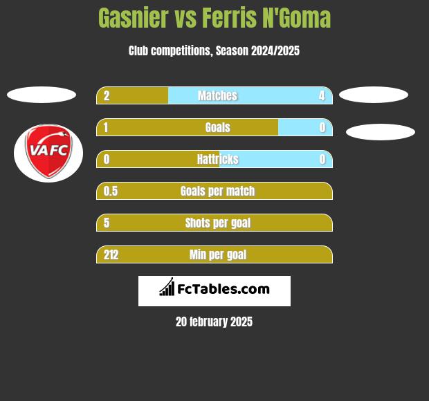 Gasnier vs Ferris N'Goma h2h player stats