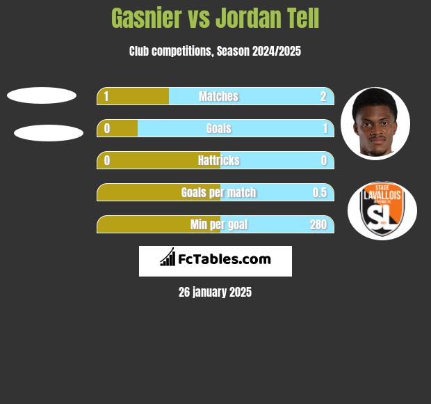 Gasnier vs Jordan Tell h2h player stats