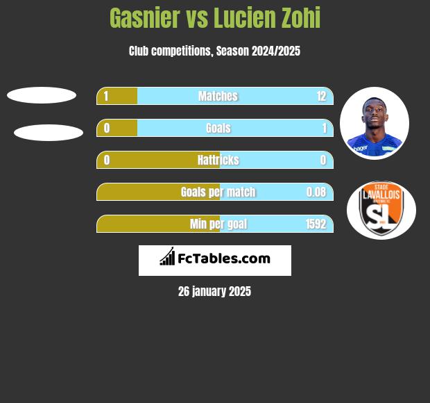 Gasnier vs Lucien Zohi h2h player stats