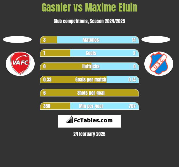 Gasnier vs Maxime Etuin h2h player stats