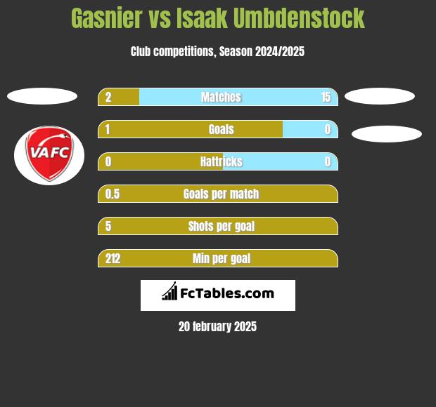 Gasnier vs Isaak Umbdenstock h2h player stats