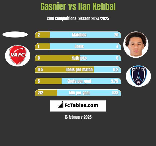 Gasnier vs Ilan Kebbal h2h player stats