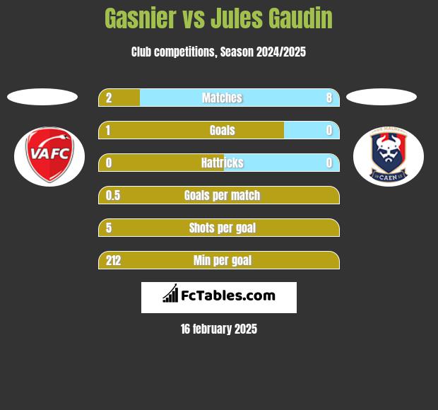 Gasnier vs Jules Gaudin h2h player stats