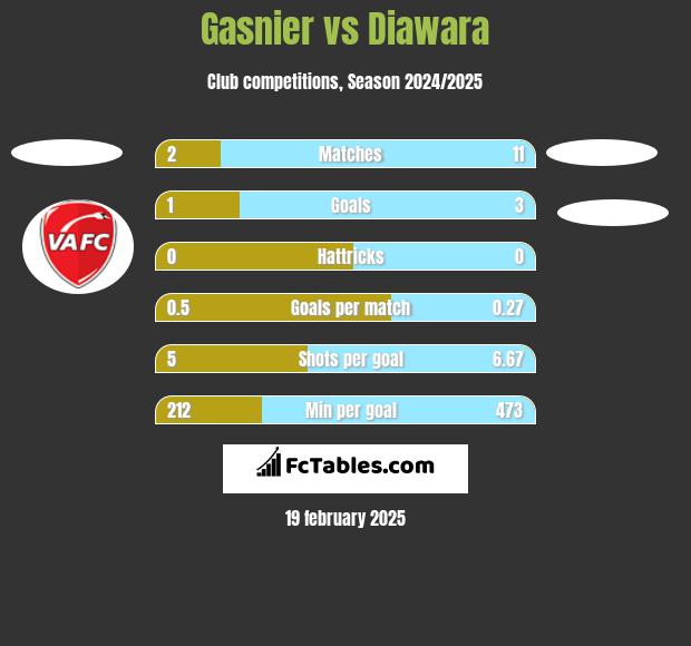 Gasnier vs Diawara h2h player stats