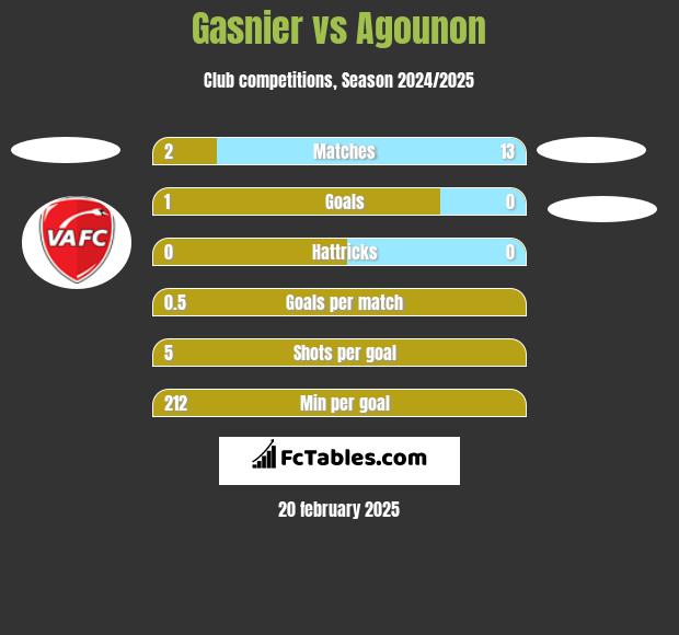 Gasnier vs Agounon h2h player stats