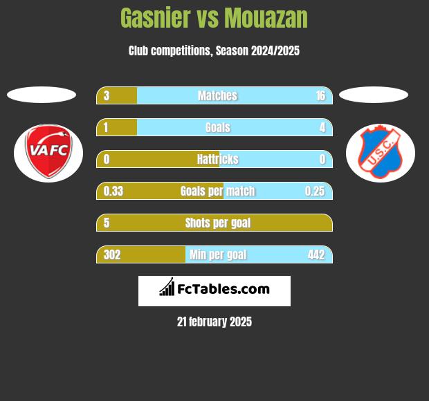 Gasnier vs Mouazan h2h player stats