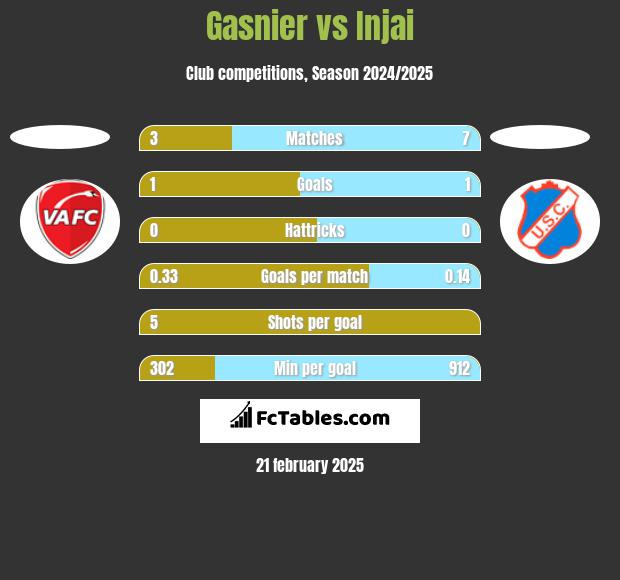 Gasnier vs Injai h2h player stats