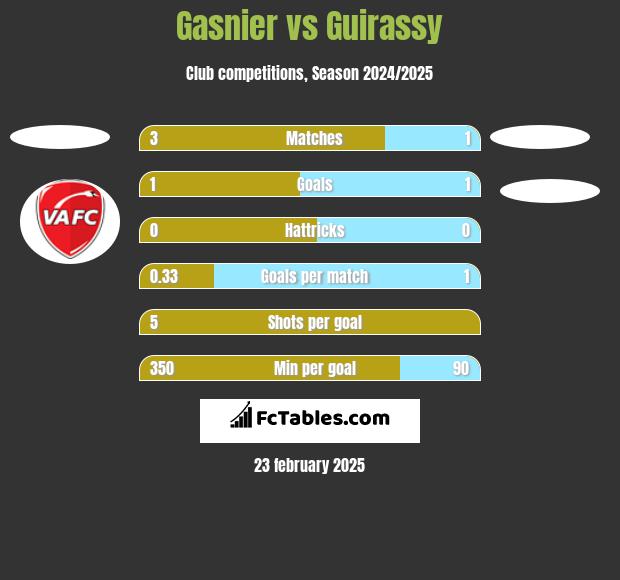 Gasnier vs Guirassy h2h player stats