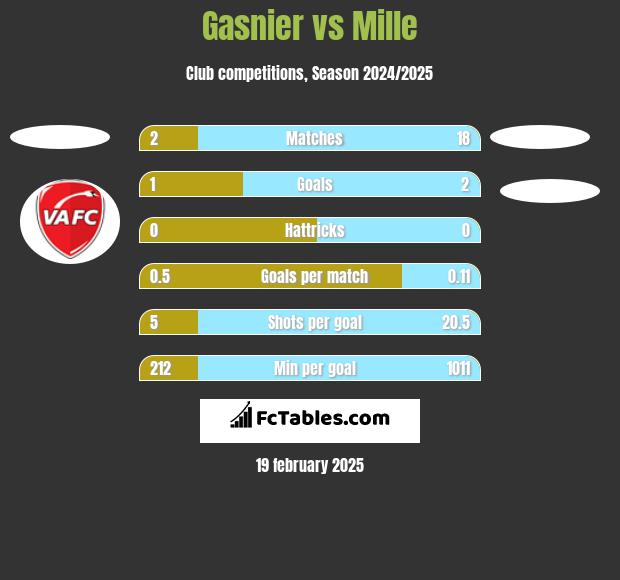 Gasnier vs Mille h2h player stats