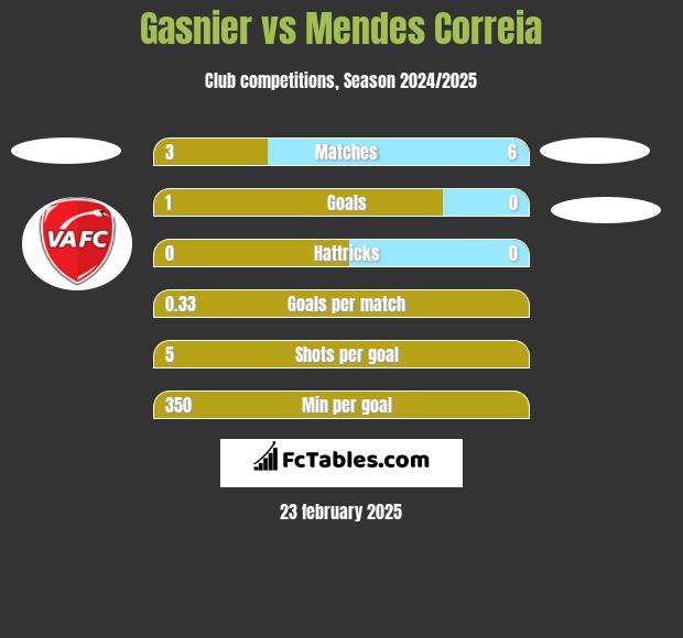 Gasnier vs Mendes Correia h2h player stats