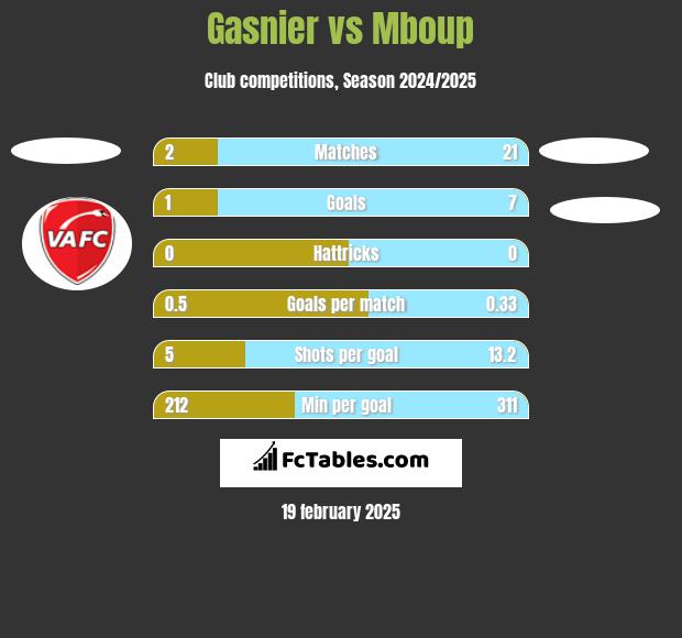 Gasnier vs Mboup h2h player stats