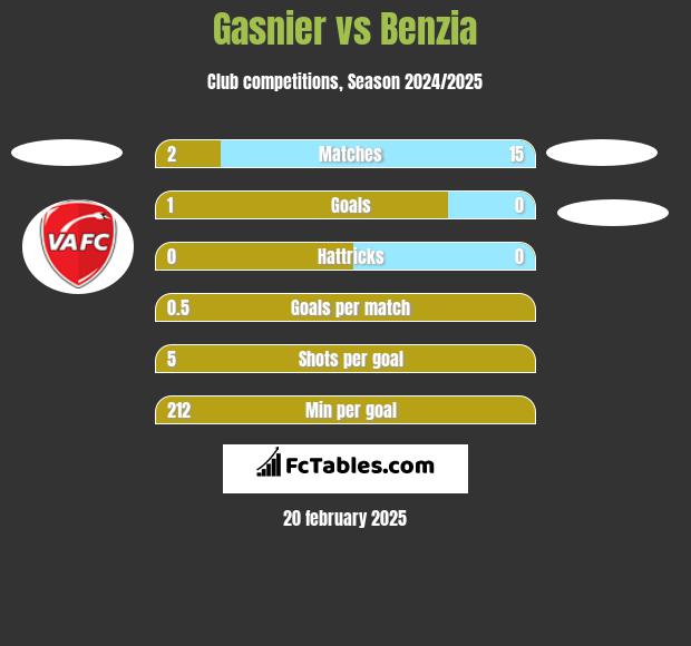 Gasnier vs Benzia h2h player stats