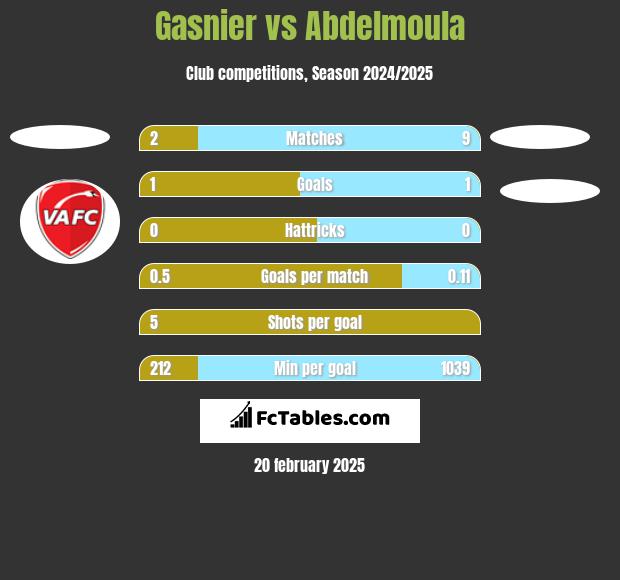 Gasnier vs Abdelmoula h2h player stats