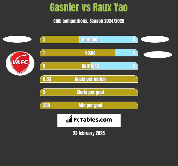 Gasnier vs Raux Yao h2h player stats