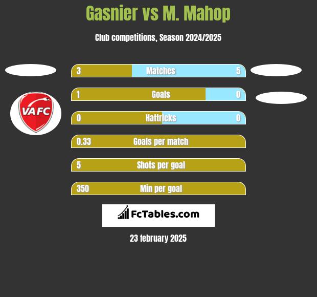 Gasnier vs M. Mahop h2h player stats