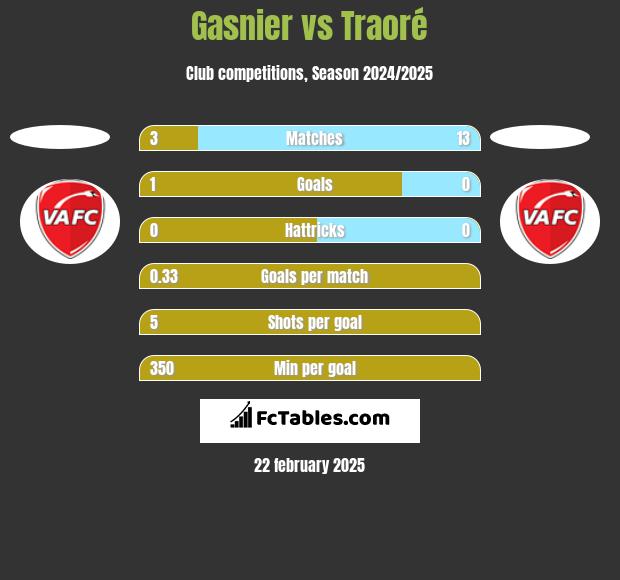 Gasnier vs Traoré h2h player stats