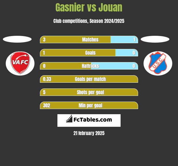 Gasnier vs Jouan h2h player stats