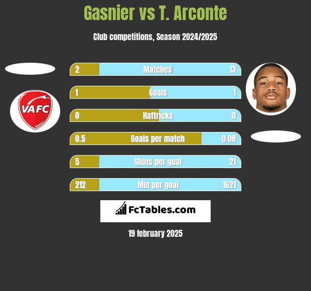 Gasnier vs T. Arconte h2h player stats