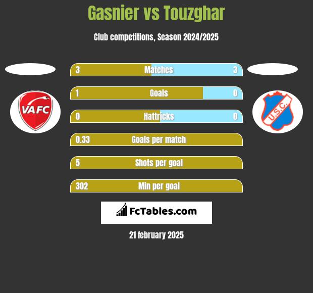 Gasnier vs Touzghar h2h player stats