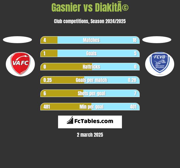 Gasnier vs DiakitÃ© h2h player stats