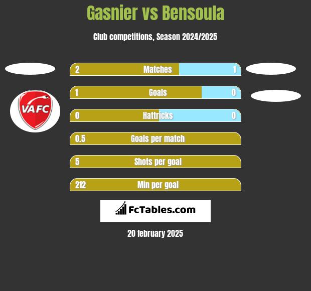 Gasnier vs Bensoula h2h player stats