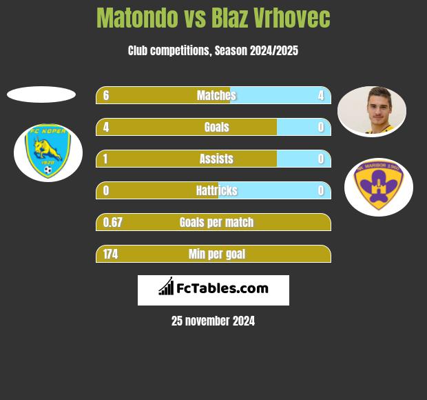 Matondo vs Blaz Vrhovec h2h player stats