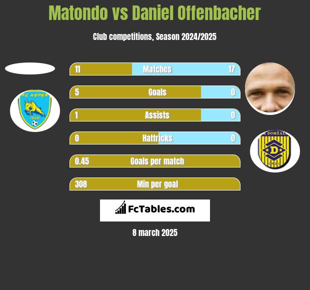 Matondo vs Daniel Offenbacher h2h player stats