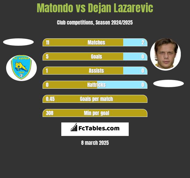 Matondo vs Dejan Lazarevic h2h player stats